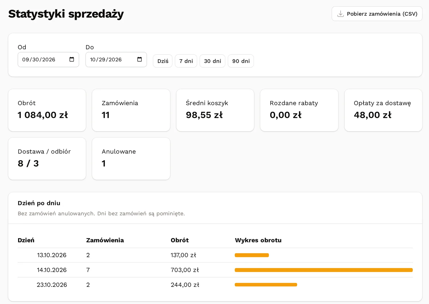 Statystyki sprzedaży: obrót, liczba zamówień, średni koszyk i tabela dzień po dniu